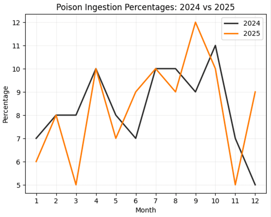 Line graph compares monthly accidental ingestion and poison ingestion percentages for 2024 and 2025, showing both years follow similar fluctuating trends in cases—including those involving foreign bodies—across all 12 months.