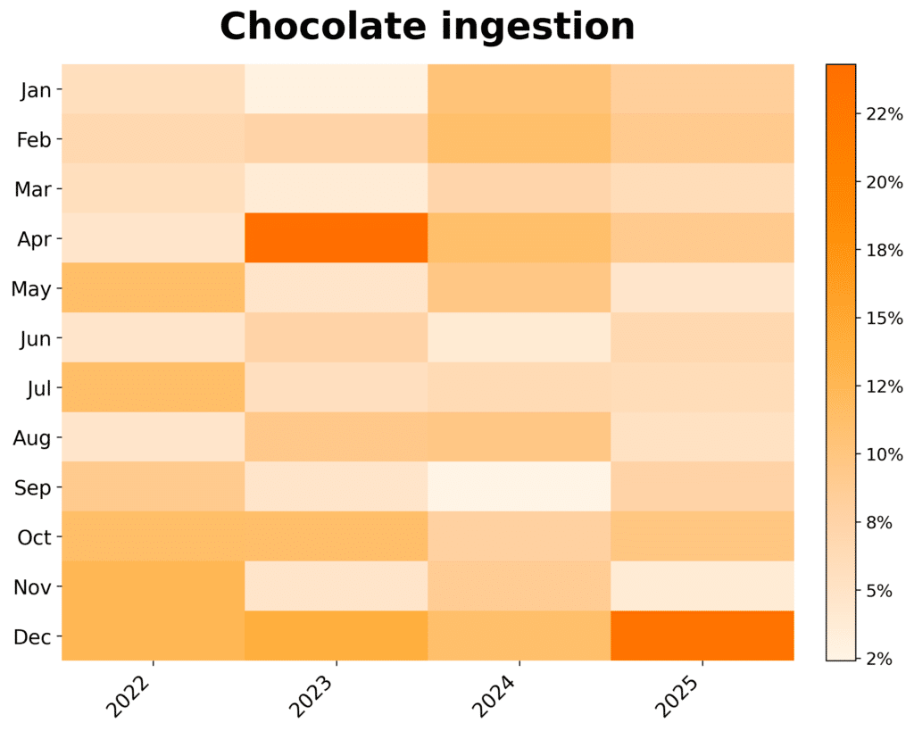 Heatmap showing monthly chocolate ingestion percentages from 2022 to 2025, highlighting spikes in April 2023 and December 2025—possibly linked to dog Easter egg incidents or times when a dog ate chocolate.